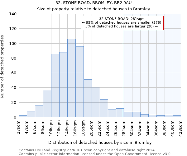 32, STONE ROAD, BROMLEY, BR2 9AU: Size of property relative to detached houses in Bromley