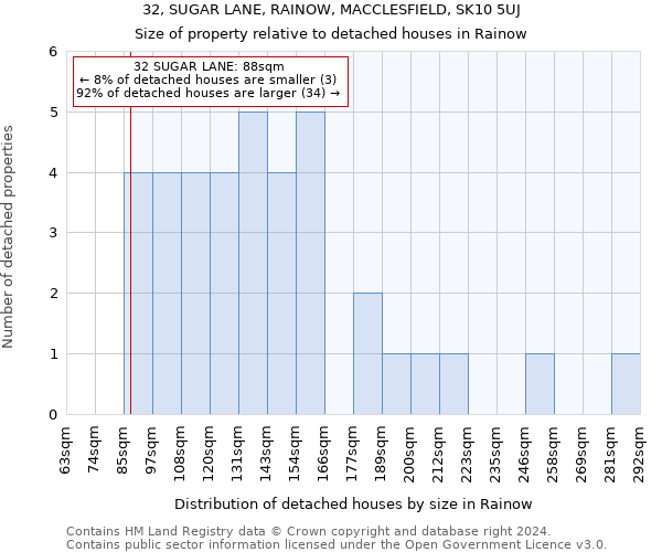 32, SUGAR LANE, RAINOW, MACCLESFIELD, SK10 5UJ: Size of property relative to detached houses in Rainow