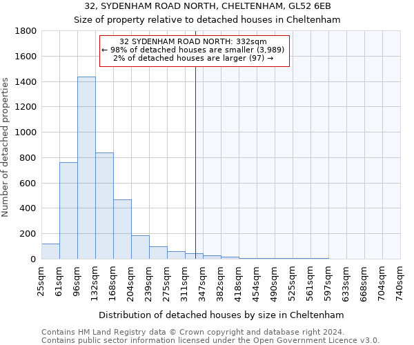 32, SYDENHAM ROAD NORTH, CHELTENHAM, GL52 6EB: Size of property relative to detached houses in Cheltenham