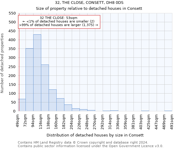 32, THE CLOSE, CONSETT, DH8 0DS: Size of property relative to detached houses in Consett