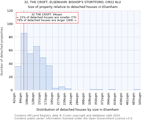 32, THE CROFT, ELSENHAM, BISHOP'S STORTFORD, CM22 6LU: Size of property relative to detached houses in Elsenham