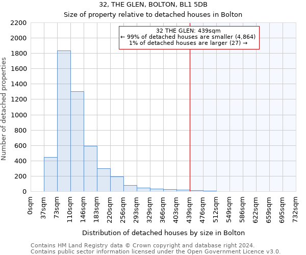32, THE GLEN, BOLTON, BL1 5DB: Size of property relative to detached houses in Bolton