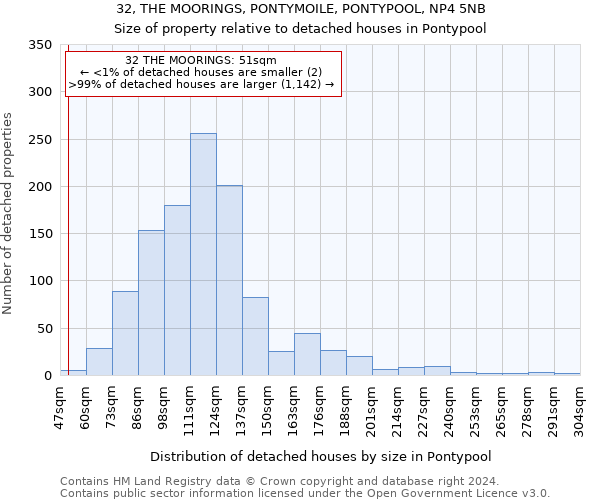 32, THE MOORINGS, PONTYMOILE, PONTYPOOL, NP4 5NB: Size of property relative to detached houses in Pontypool