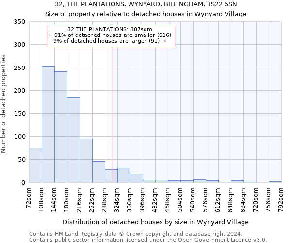 32, THE PLANTATIONS, WYNYARD, BILLINGHAM, TS22 5SN: Size of property relative to detached houses in Wynyard Village