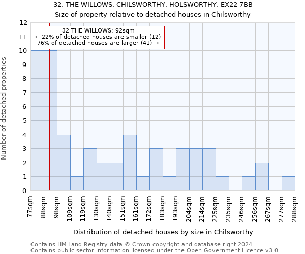 32, THE WILLOWS, CHILSWORTHY, HOLSWORTHY, EX22 7BB: Size of property relative to detached houses in Chilsworthy