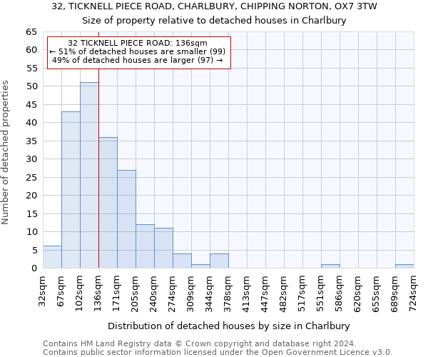 32, TICKNELL PIECE ROAD, CHARLBURY, CHIPPING NORTON, OX7 3TW: Size of property relative to detached houses in Charlbury