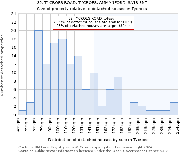 32, TYCROES ROAD, TYCROES, AMMANFORD, SA18 3NT: Size of property relative to detached houses in Tycroes