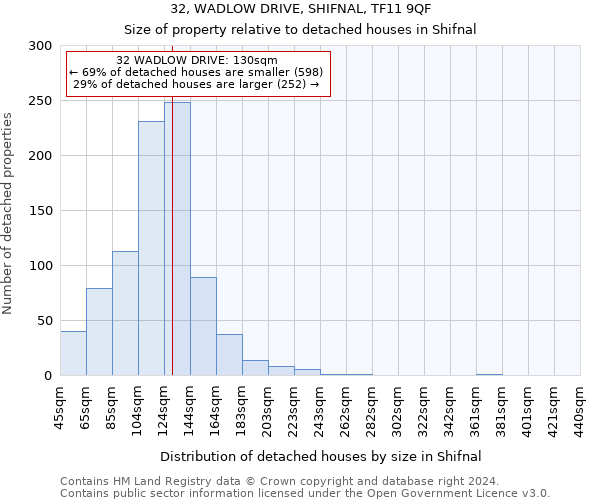 32, WADLOW DRIVE, SHIFNAL, TF11 9QF: Size of property relative to detached houses in Shifnal