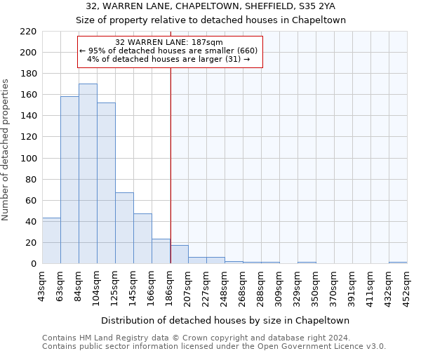 32, WARREN LANE, CHAPELTOWN, SHEFFIELD, S35 2YA: Size of property relative to detached houses in Chapeltown