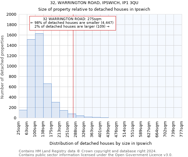32, WARRINGTON ROAD, IPSWICH, IP1 3QU: Size of property relative to detached houses in Ipswich