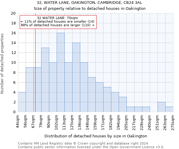 32, WATER LANE, OAKINGTON, CAMBRIDGE, CB24 3AL: Size of property relative to detached houses in Oakington