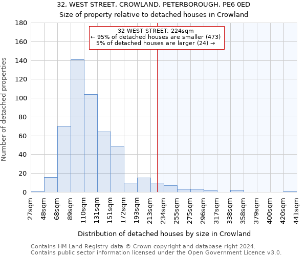32, WEST STREET, CROWLAND, PETERBOROUGH, PE6 0ED: Size of property relative to detached houses in Crowland