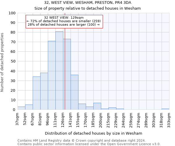32, WEST VIEW, WESHAM, PRESTON, PR4 3DA: Size of property relative to detached houses in Wesham