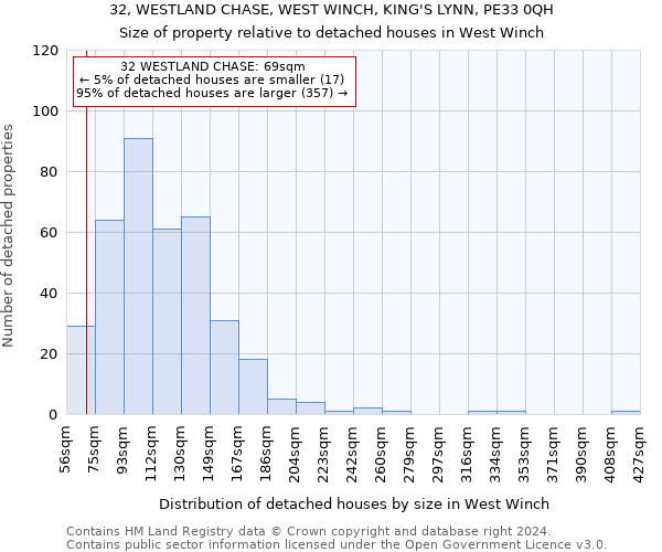 32, WESTLAND CHASE, WEST WINCH, KING'S LYNN, PE33 0QH: Size of property relative to detached houses in West Winch