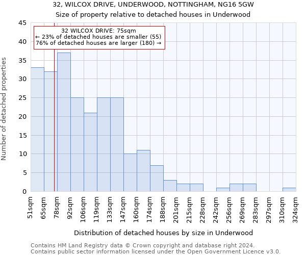 32, WILCOX DRIVE, UNDERWOOD, NOTTINGHAM, NG16 5GW: Size of property relative to detached houses in Underwood