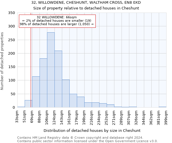 32, WILLOWDENE, CHESHUNT, WALTHAM CROSS, EN8 0XD: Size of property relative to detached houses in Cheshunt