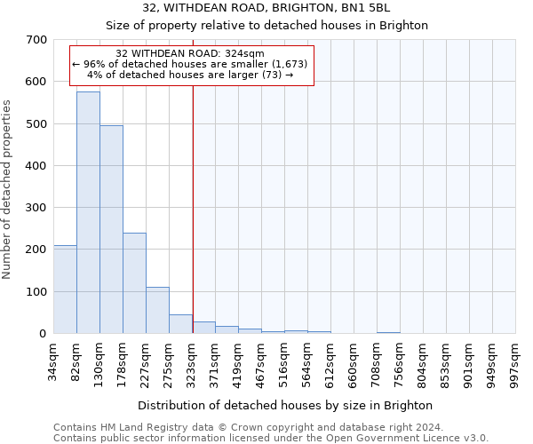 32, WITHDEAN ROAD, BRIGHTON, BN1 5BL: Size of property relative to detached houses in Brighton