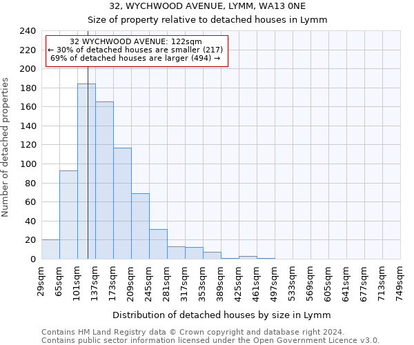 32, WYCHWOOD AVENUE, LYMM, WA13 0NE: Size of property relative to detached houses in Lymm