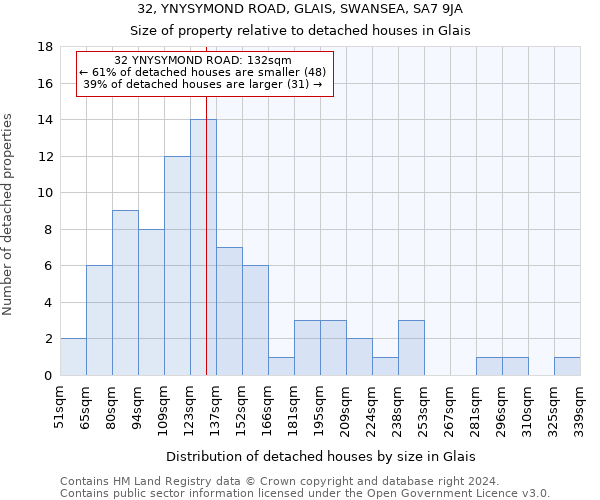 32, YNYSYMOND ROAD, GLAIS, SWANSEA, SA7 9JA: Size of property relative to detached houses in Glais