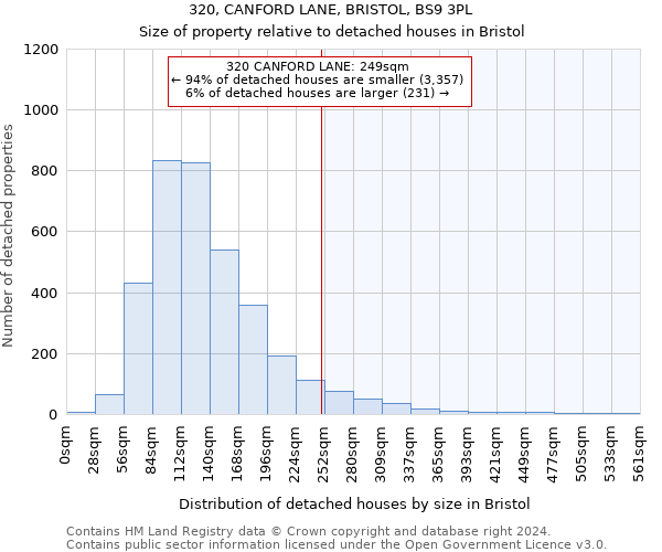 320, CANFORD LANE, BRISTOL, BS9 3PL: Size of property relative to detached houses in Bristol