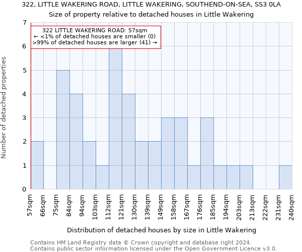 322, LITTLE WAKERING ROAD, LITTLE WAKERING, SOUTHEND-ON-SEA, SS3 0LA: Size of property relative to detached houses in Little Wakering