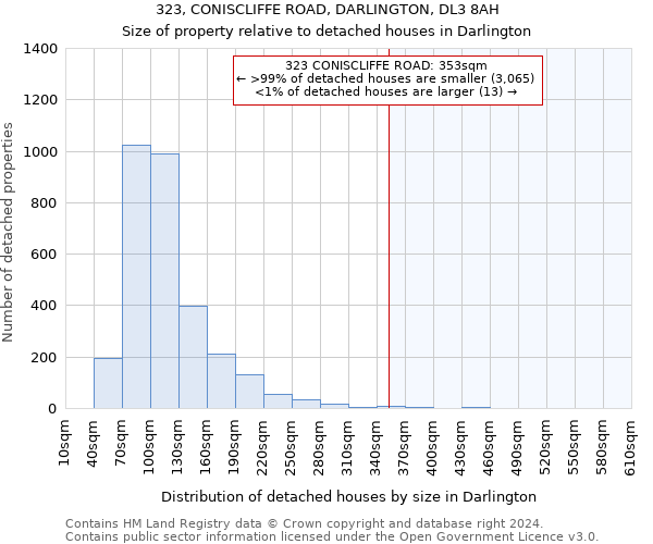 323, CONISCLIFFE ROAD, DARLINGTON, DL3 8AH: Size of property relative to detached houses in Darlington