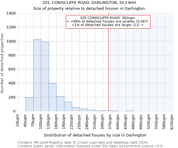 325, CONISCLIFFE ROAD, DARLINGTON, DL3 8AH: Size of property relative to detached houses in Darlington