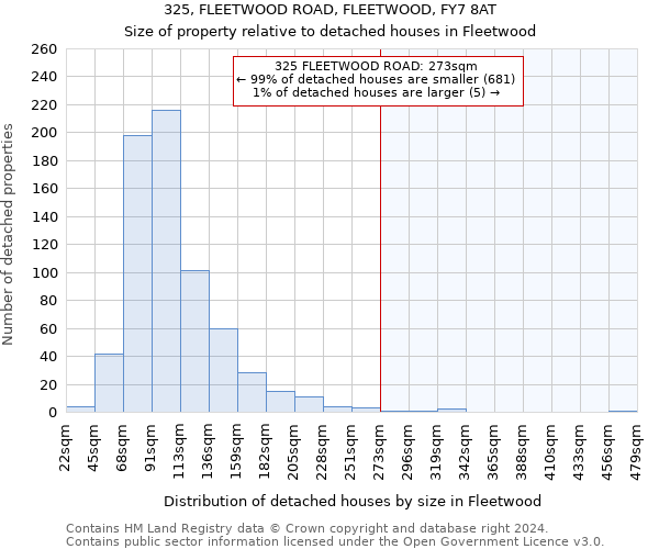 325, FLEETWOOD ROAD, FLEETWOOD, FY7 8AT: Size of property relative to detached houses in Fleetwood