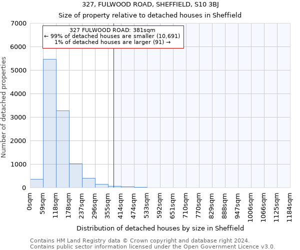 327, FULWOOD ROAD, SHEFFIELD, S10 3BJ: Size of property relative to detached houses in Sheffield