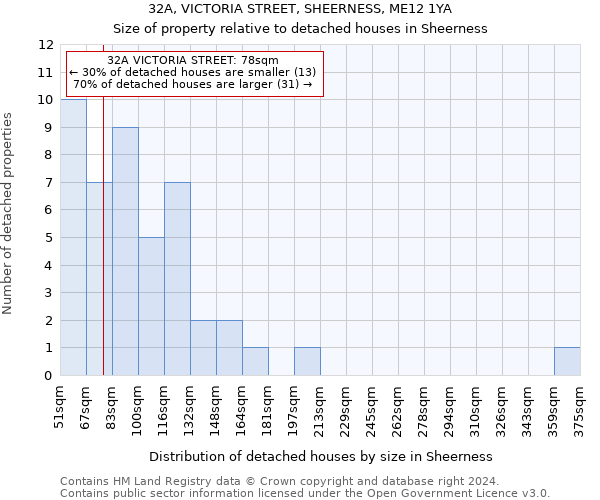 32A, VICTORIA STREET, SHEERNESS, ME12 1YA: Size of property relative to detached houses in Sheerness