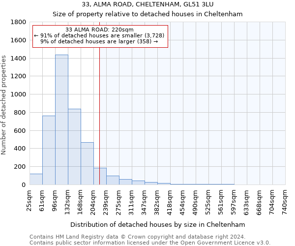 33, ALMA ROAD, CHELTENHAM, GL51 3LU: Size of property relative to detached houses in Cheltenham