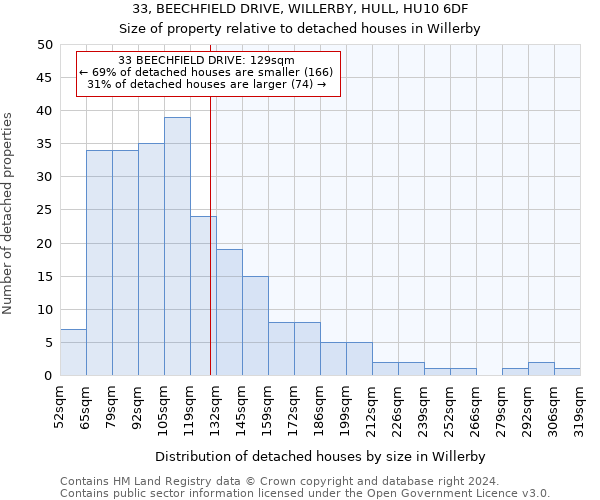 33, BEECHFIELD DRIVE, WILLERBY, HULL, HU10 6DF: Size of property relative to detached houses in Willerby