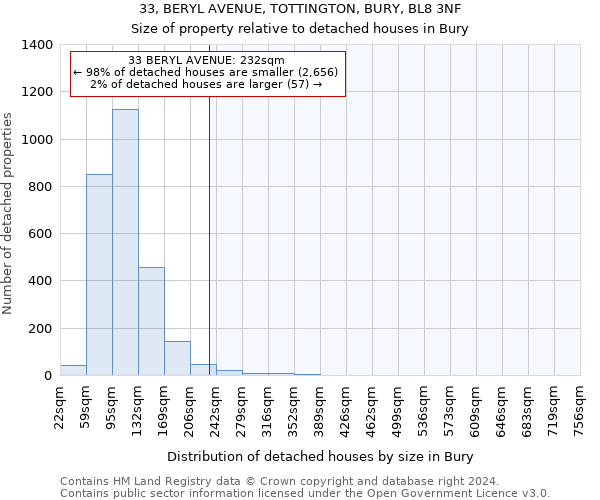 33, BERYL AVENUE, TOTTINGTON, BURY, BL8 3NF: Size of property relative to detached houses in Bury