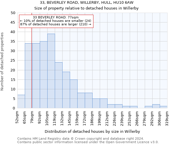 33, BEVERLEY ROAD, WILLERBY, HULL, HU10 6AW: Size of property relative to detached houses in Willerby