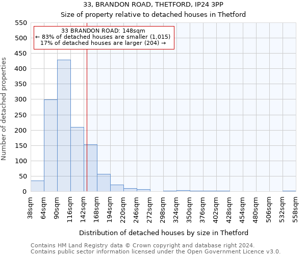 33, BRANDON ROAD, THETFORD, IP24 3PP: Size of property relative to detached houses in Thetford