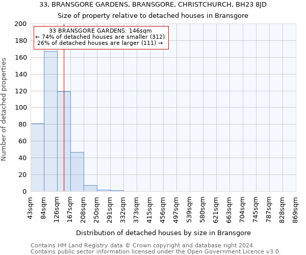 33, BRANSGORE GARDENS, BRANSGORE, CHRISTCHURCH, BH23 8JD: Size of property relative to detached houses in Bransgore
