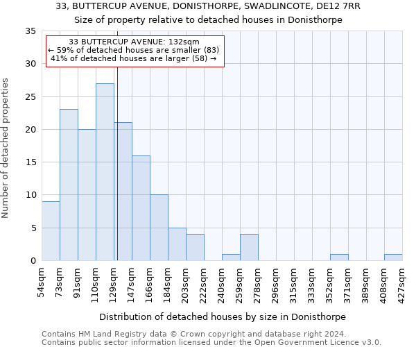 33, BUTTERCUP AVENUE, DONISTHORPE, SWADLINCOTE, DE12 7RR: Size of property relative to detached houses in Donisthorpe
