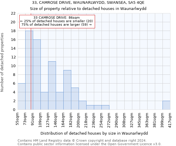 33, CAMROSE DRIVE, WAUNARLWYDD, SWANSEA, SA5 4QE: Size of property relative to detached houses in Waunarlwydd