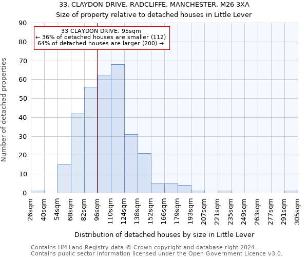 33, CLAYDON DRIVE, RADCLIFFE, MANCHESTER, M26 3XA: Size of property relative to detached houses in Little Lever