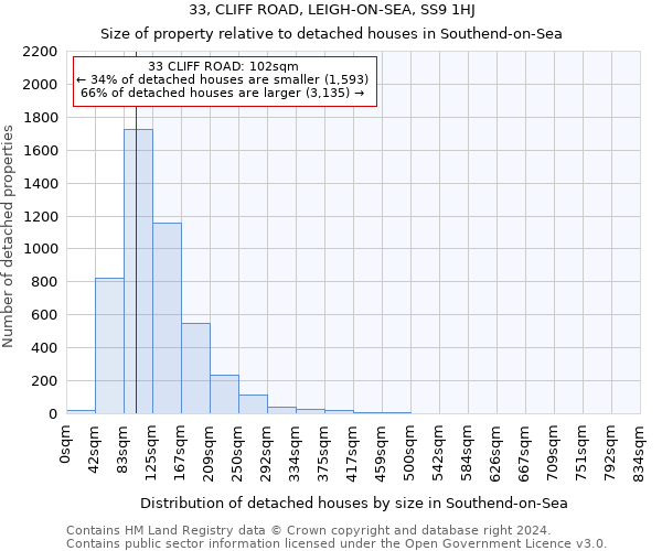 33, CLIFF ROAD, LEIGH-ON-SEA, SS9 1HJ: Size of property relative to detached houses in Southend-on-Sea