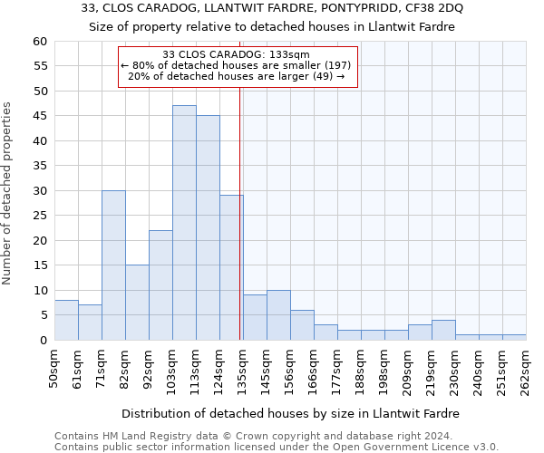 33, CLOS CARADOG, LLANTWIT FARDRE, PONTYPRIDD, CF38 2DQ: Size of property relative to detached houses in Llantwit Fardre