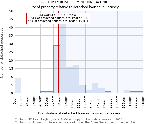 33, COMSEY ROAD, BIRMINGHAM, B43 7RG: Size of property relative to detached houses in Pheasey