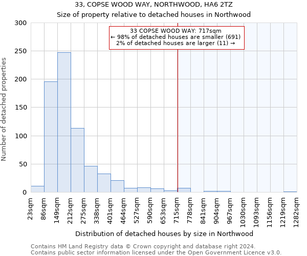 33, COPSE WOOD WAY, NORTHWOOD, HA6 2TZ: Size of property relative to detached houses in Northwood