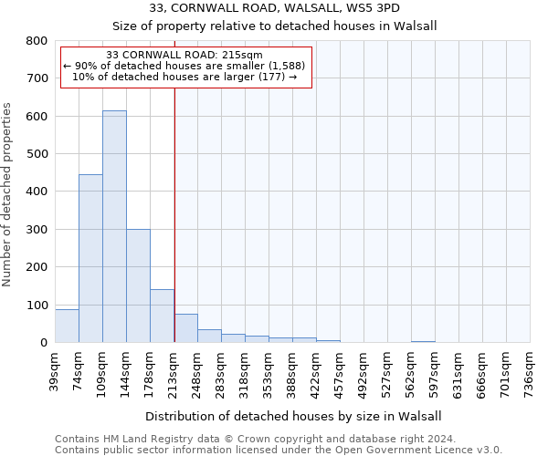 33, CORNWALL ROAD, WALSALL, WS5 3PD: Size of property relative to detached houses in Walsall