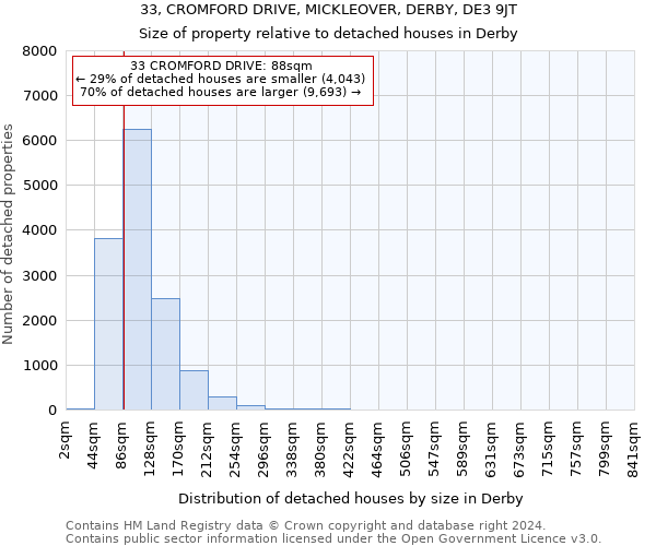 33, CROMFORD DRIVE, MICKLEOVER, DERBY, DE3 9JT: Size of property relative to detached houses in Derby