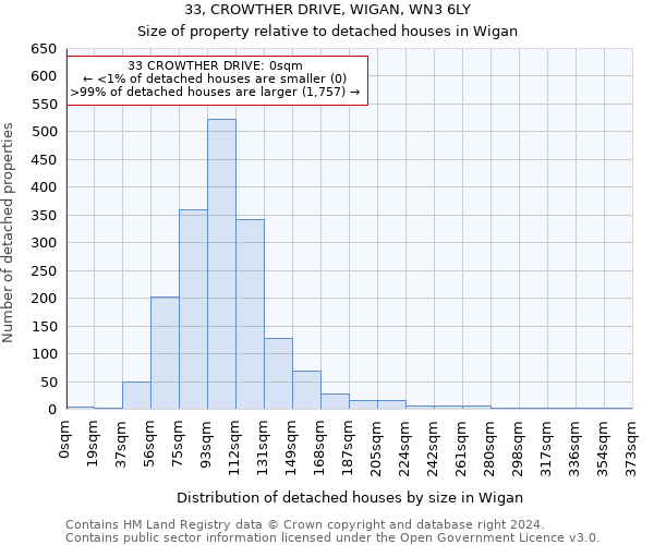 33, CROWTHER DRIVE, WIGAN, WN3 6LY: Size of property relative to detached houses in Wigan