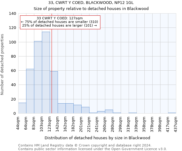 33, CWRT Y COED, BLACKWOOD, NP12 1GL: Size of property relative to detached houses in Blackwood