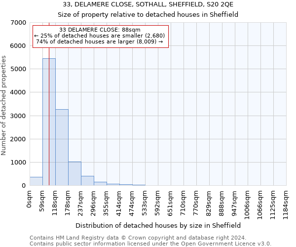33, DELAMERE CLOSE, SOTHALL, SHEFFIELD, S20 2QE: Size of property relative to detached houses in Sheffield