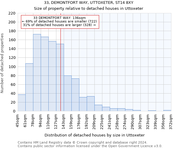 33, DEMONTFORT WAY, UTTOXETER, ST14 8XY: Size of property relative to detached houses in Uttoxeter