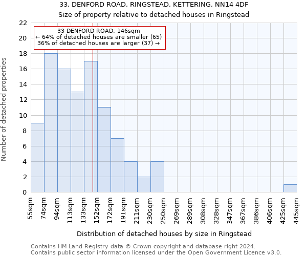33, DENFORD ROAD, RINGSTEAD, KETTERING, NN14 4DF: Size of property relative to detached houses in Ringstead